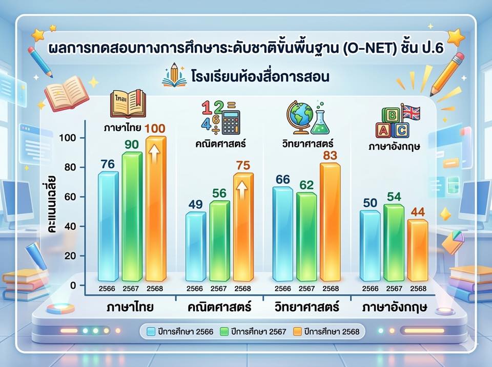 ผลการทดสอบทางการศึกษาระดับชาติขั้นพื้นฐาน (O-NET) ชั้น ป.6